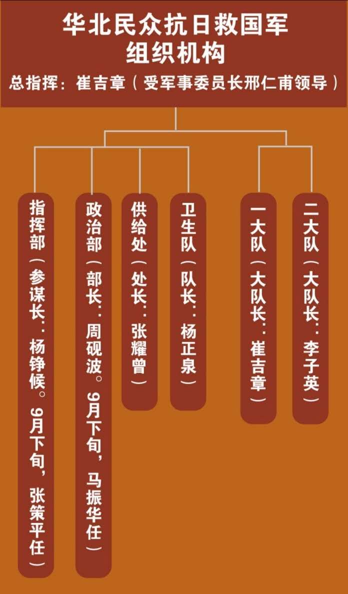 华北民众抗日救国军组织机构.jpg 华北民众抗日救国军组织机构.jpg